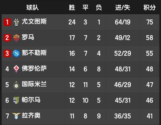  国际米兰主场逆转尤文，积分榜领跑优势扩大  